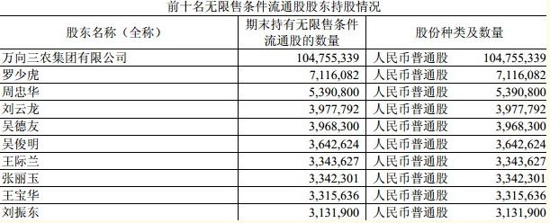 　（前十大流通股東持股情況，21世紀(jì)網(wǎng)摘自萬向德農(nóng)一季報(bào)）