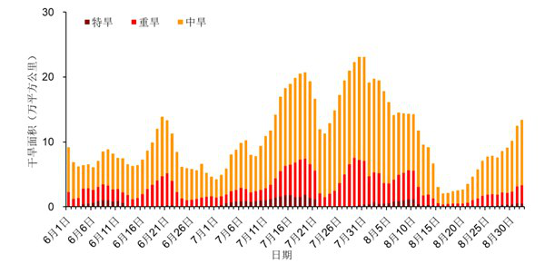 今夏我國旱澇并重 極端天氣氣候事件多發(fā)